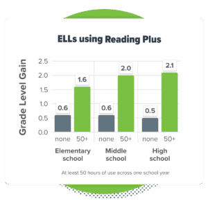 English language learners (ELL) | DreamBox by Discovery Education