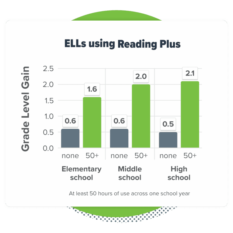 English language learners (ELL) | DreamBox by Discovery Education