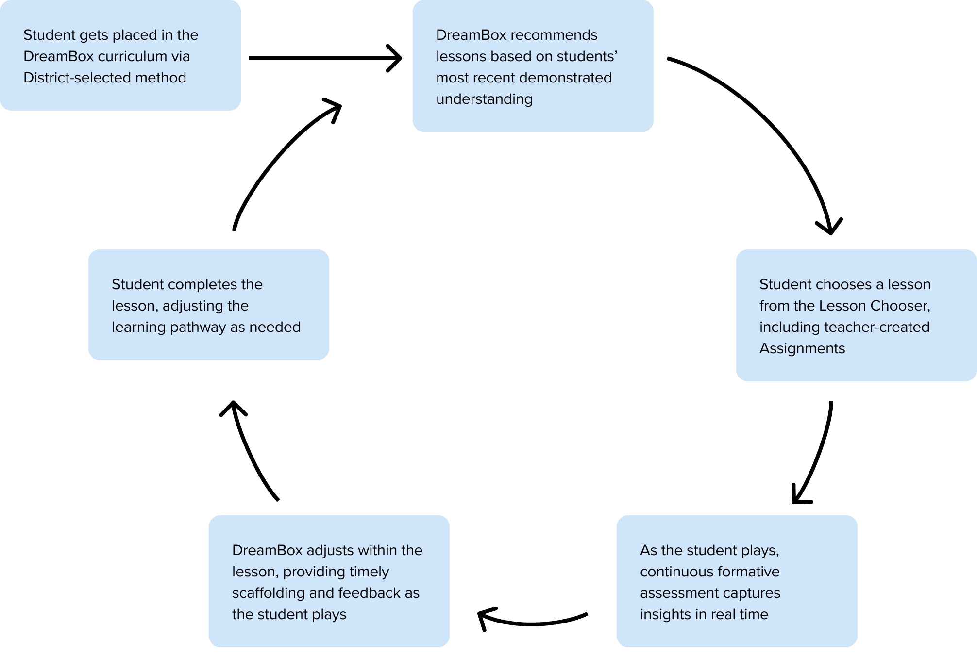 de dbm intelligent adaptive flow chart