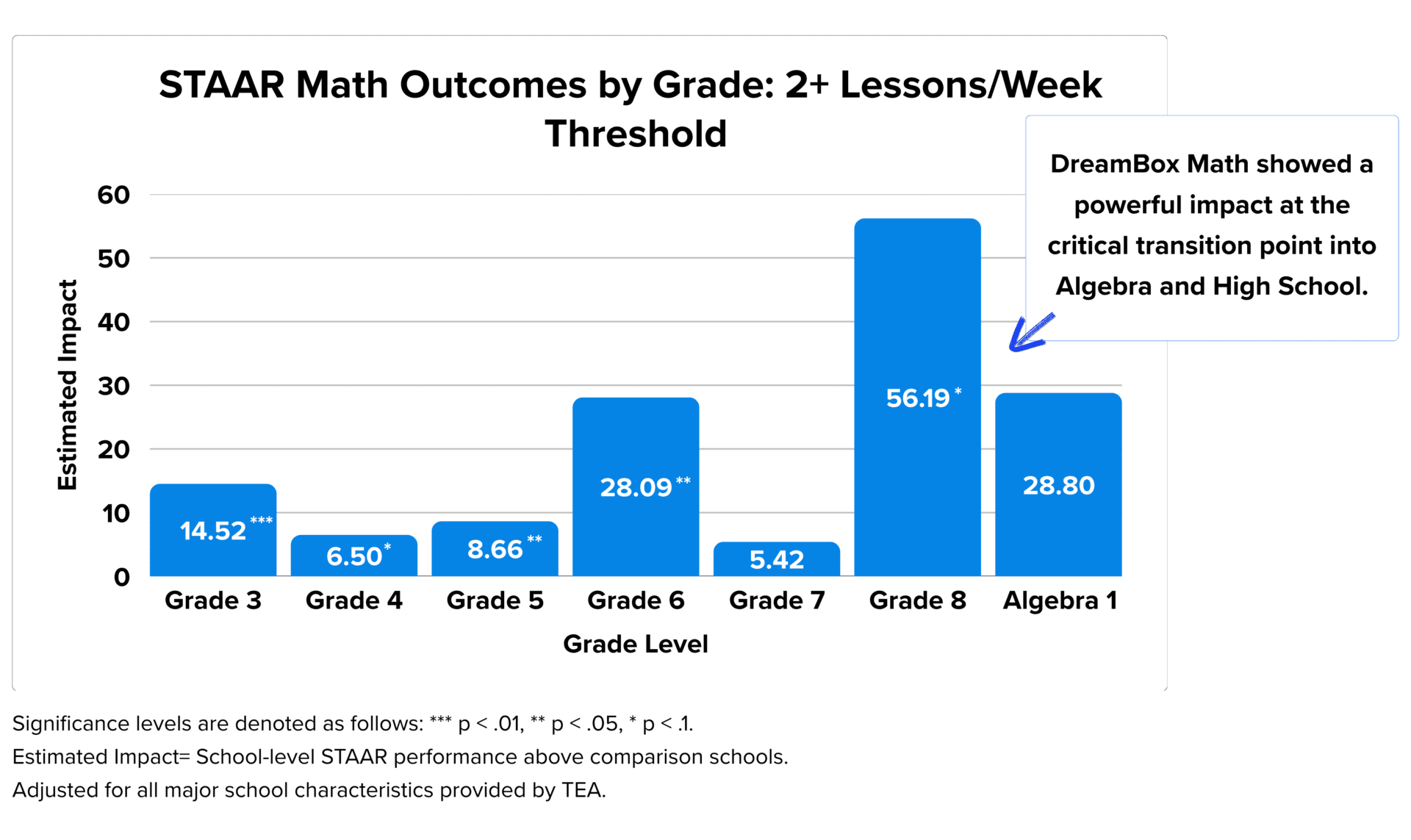 Texas DBM STAAR Math Outcomes Graph